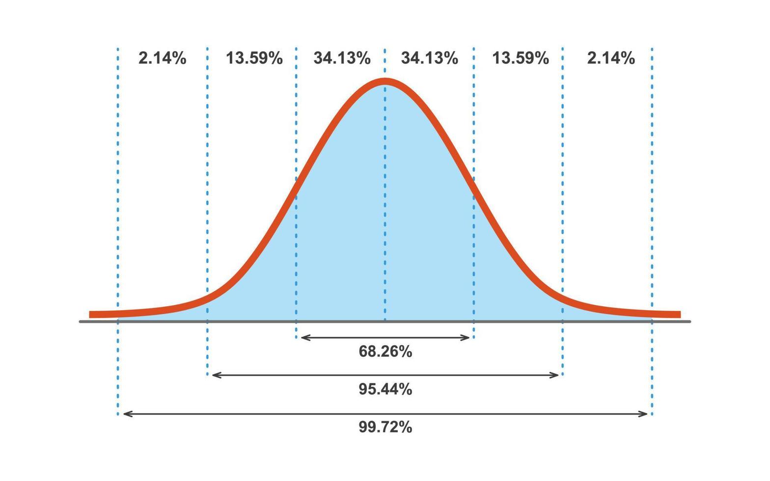 Gauss distribution. Standard normal distribution. Gaussian bell graph curve. Business and marketing concept. Math probability theory. Editable stroke. Vector illustration isolated on white background