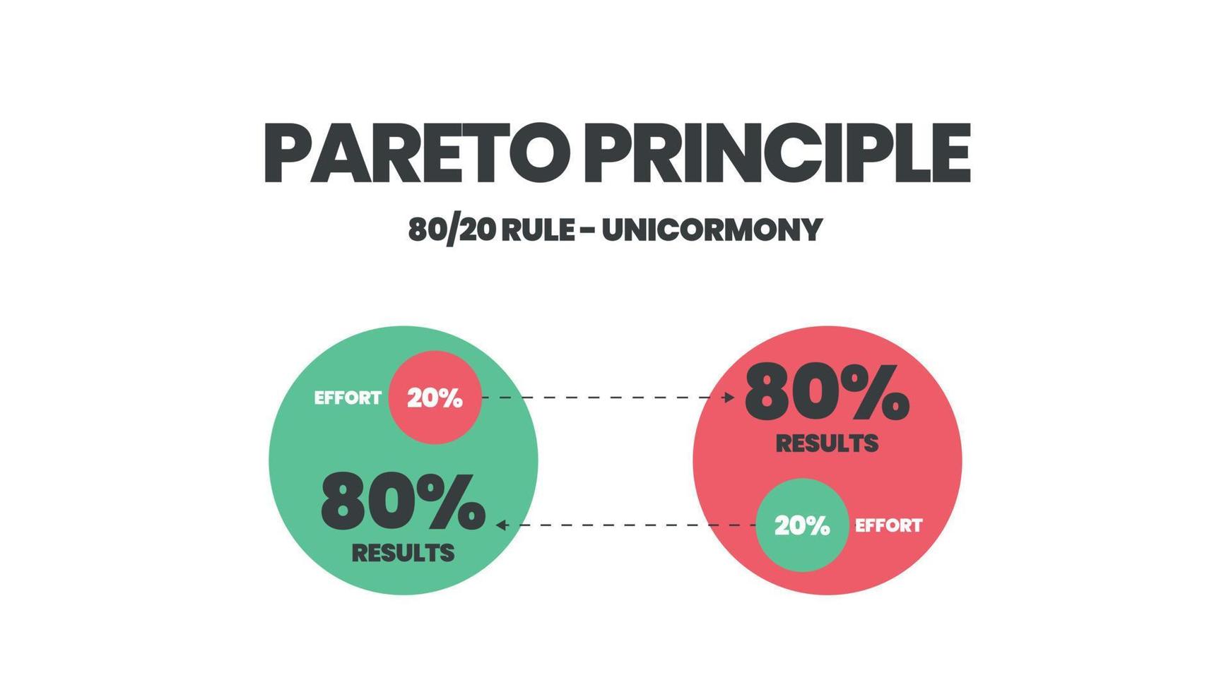 Pareto Principle is an 80 20 rule analysis diagram. The illustration is a pie chart has eighty percent and another twenty parts for making decisions in time, effort and result or less is more concept. vector