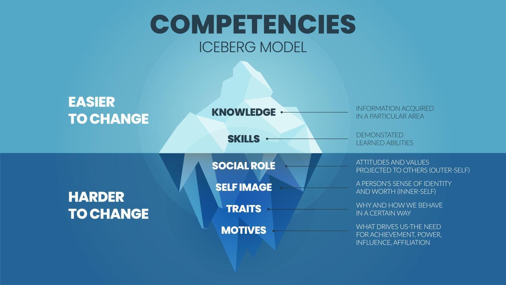 A vector illustration of Competencies Iceberg model HRD concept has 2 elements of employee's competency improvement upper is knowledge and skill easy to change but attribute underwater is  harder