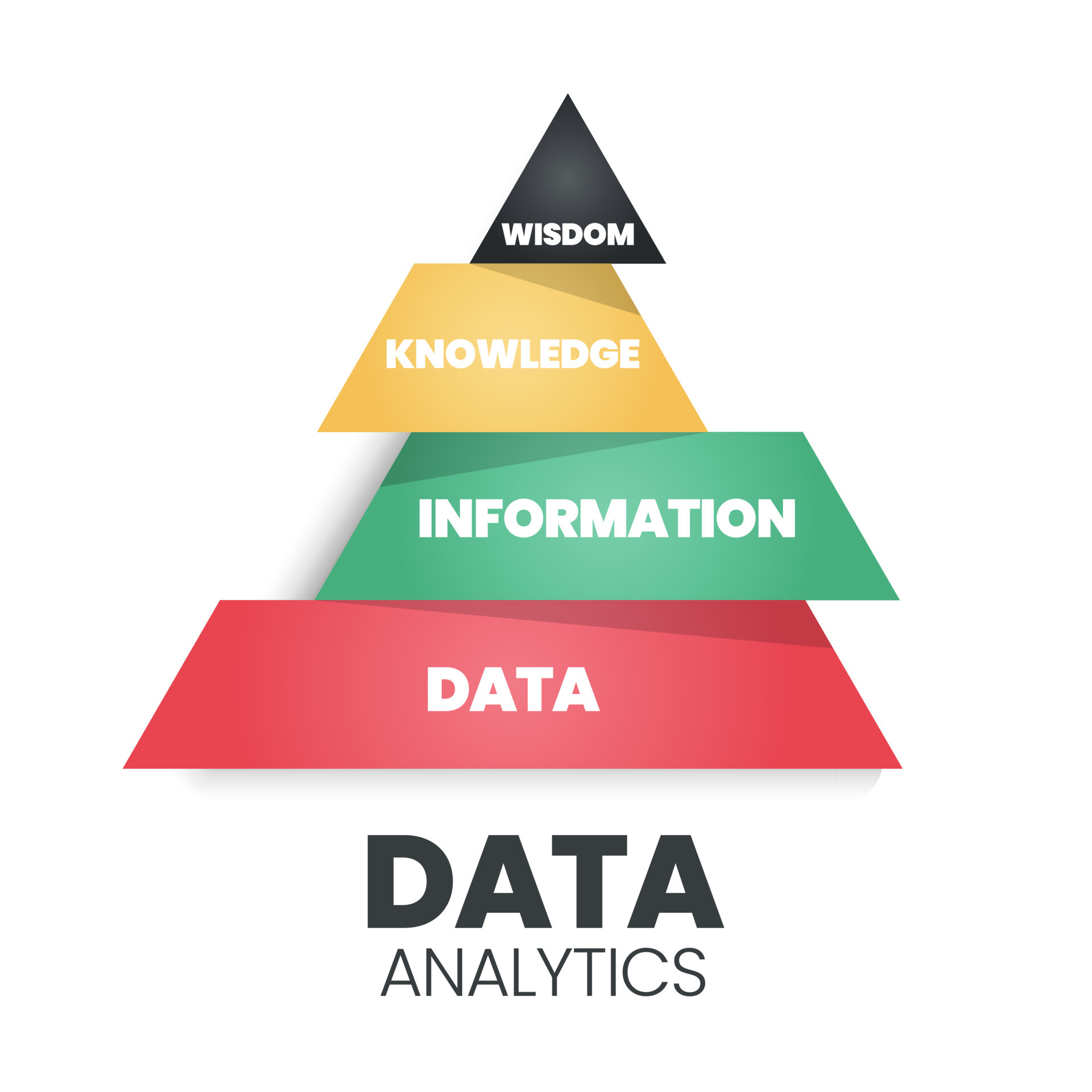 Data analytics pyramid has a strong base data funny database having