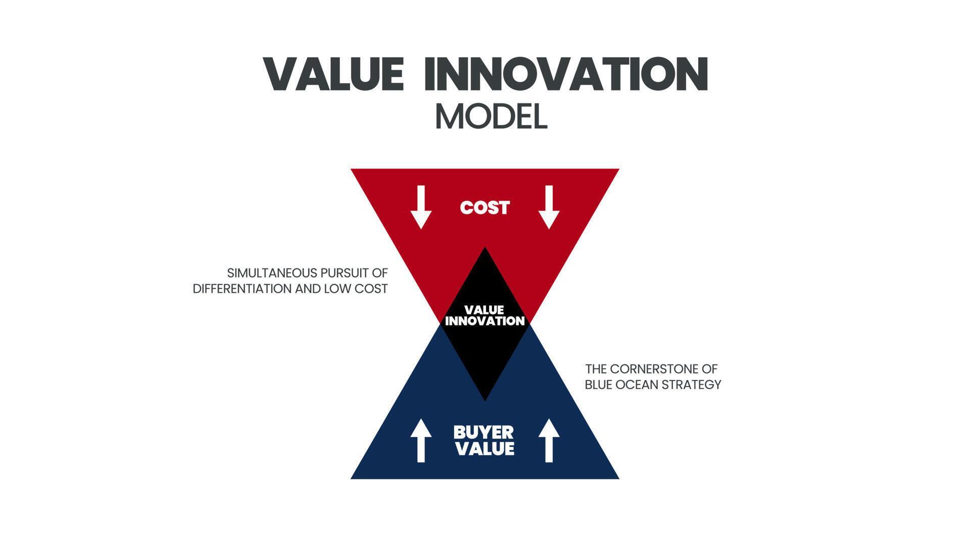Value innovation process model of designing new technologies or 