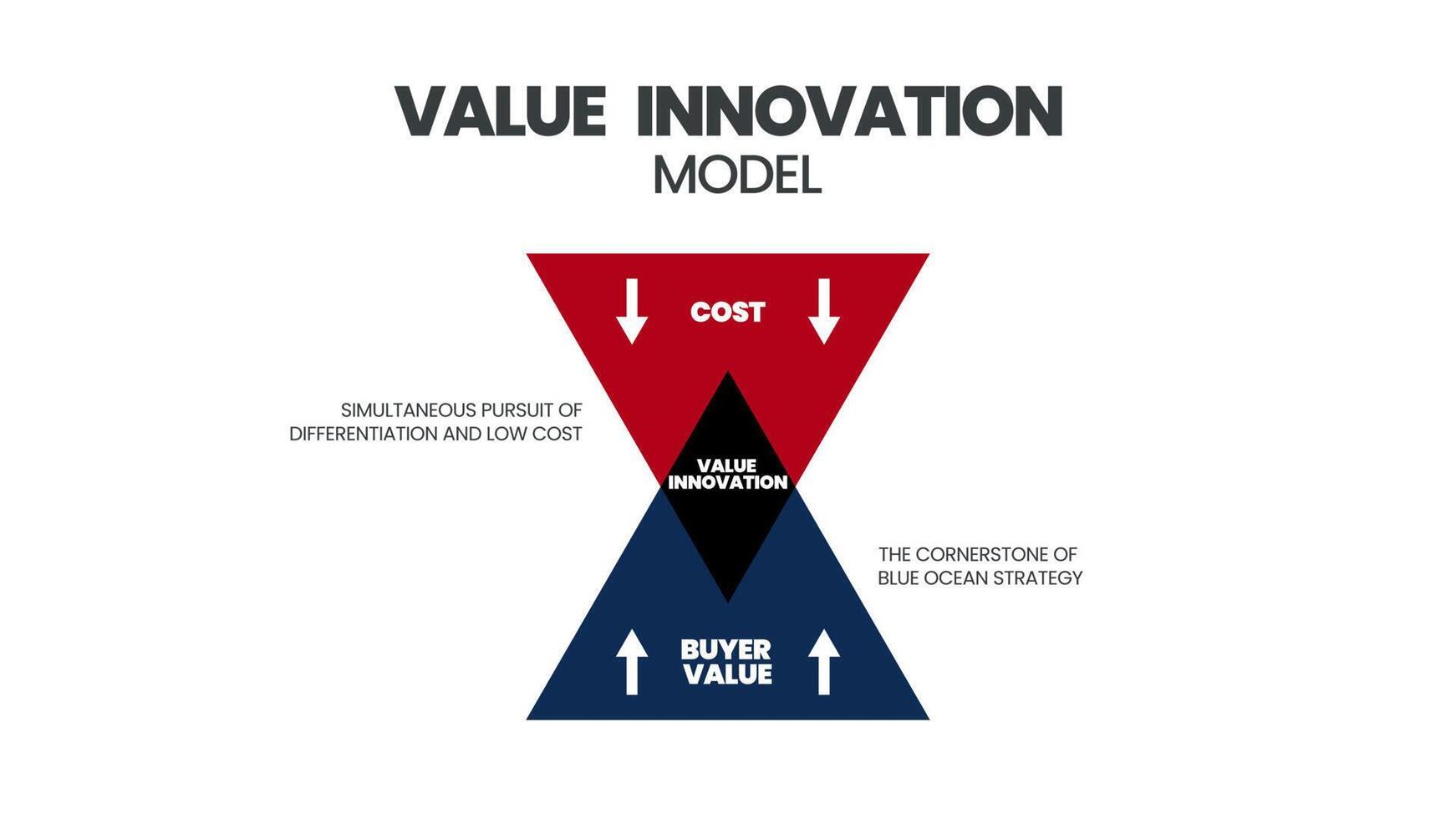 Value innovation process model of designing new technologies or 