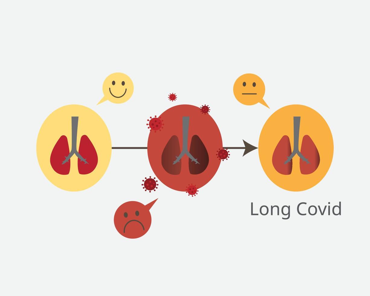 Long covid or post-COVID-19 syndrome to describe the effects of Covid-19 that continue for weeks or months beyond the initial illness vector
