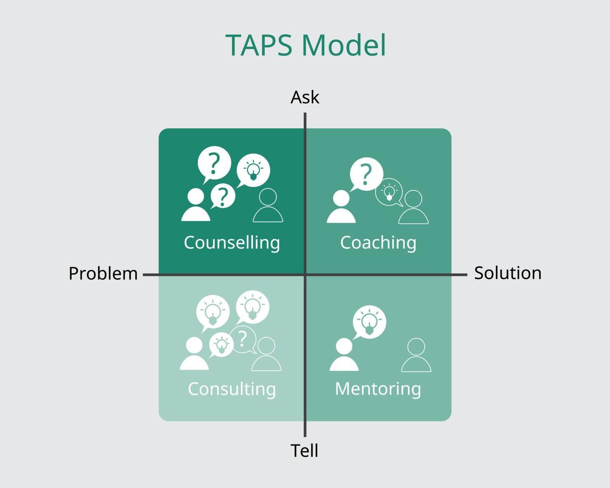 TAPS model with coaching, counselling, coaching and mentoring with icon
