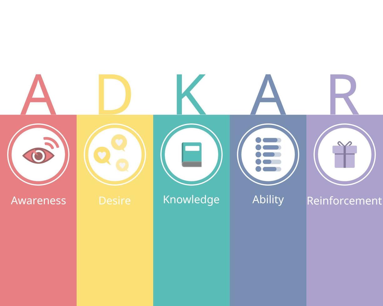 Prosci change management methodology or adkar model for change management model vector