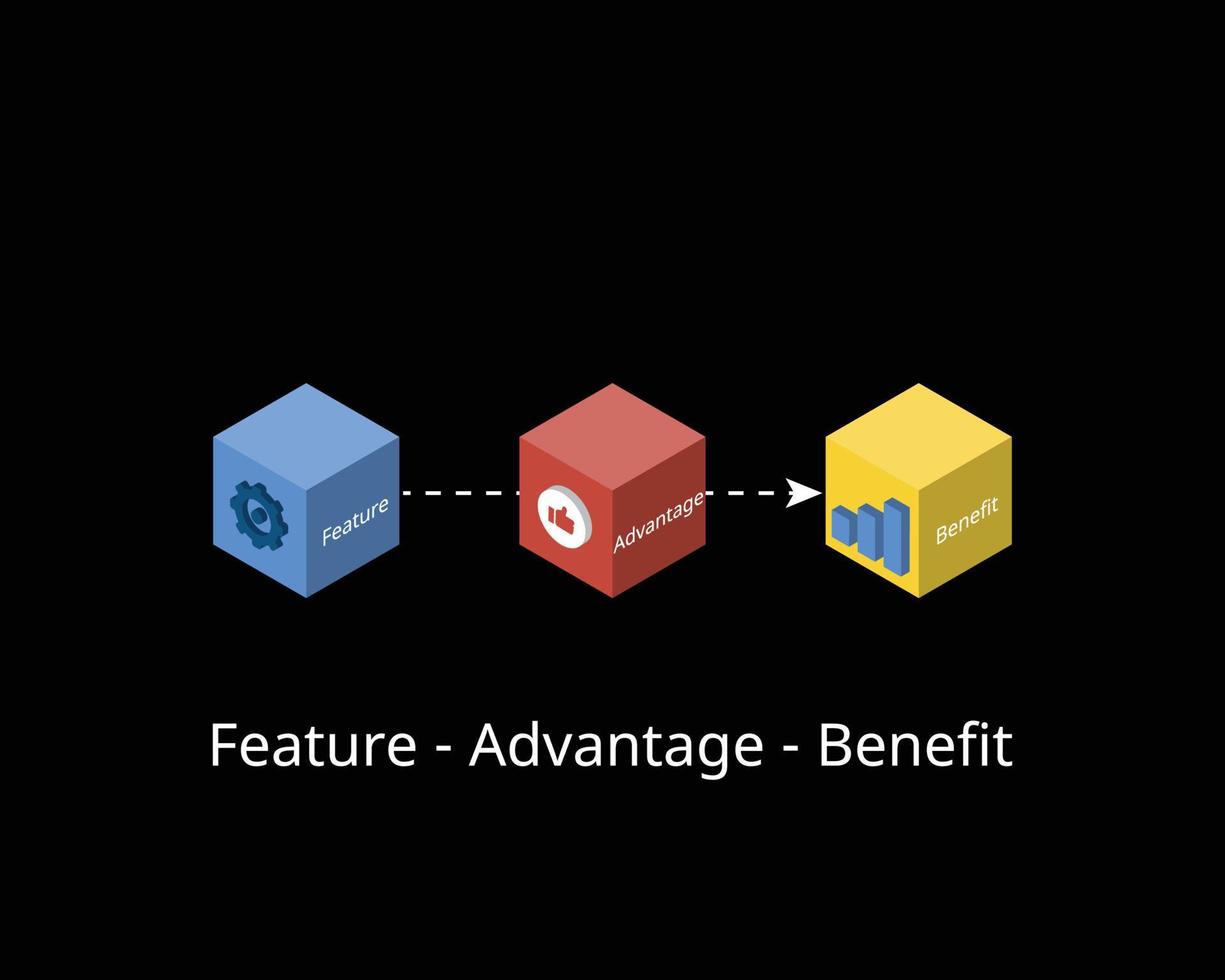 feature-advantage-benefit formula for copywriting formula to attract reader vector