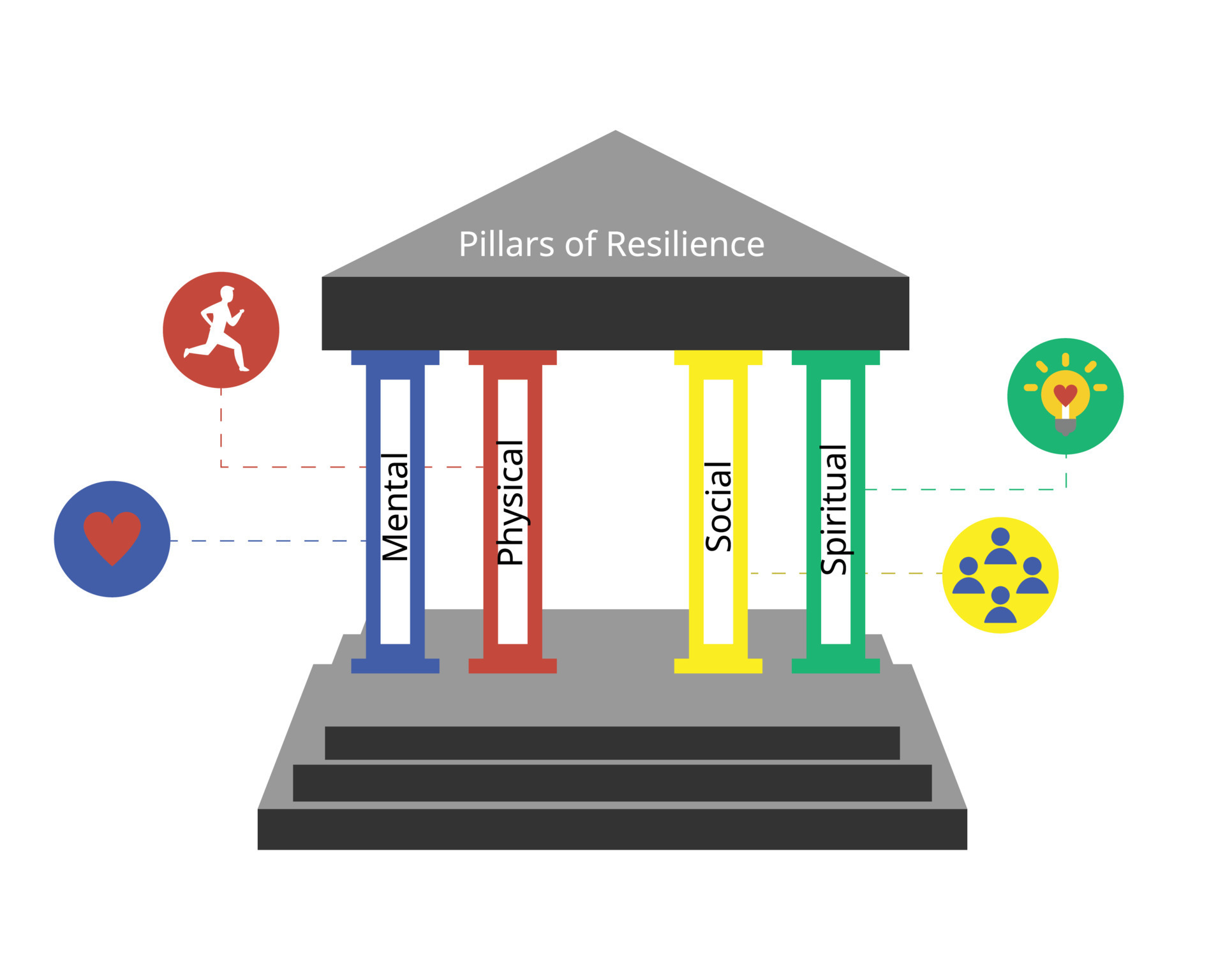 Pillars of Resilience has four pillars of mental, physical, social, and