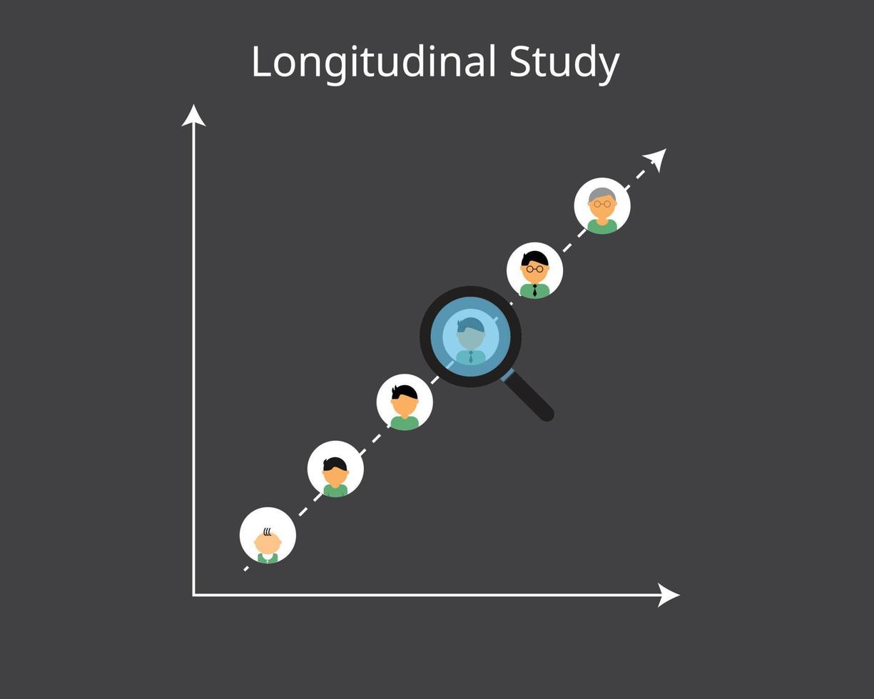 longitudinal study is a research design that involves repeated observations of the same variables over short or long periods of time vector