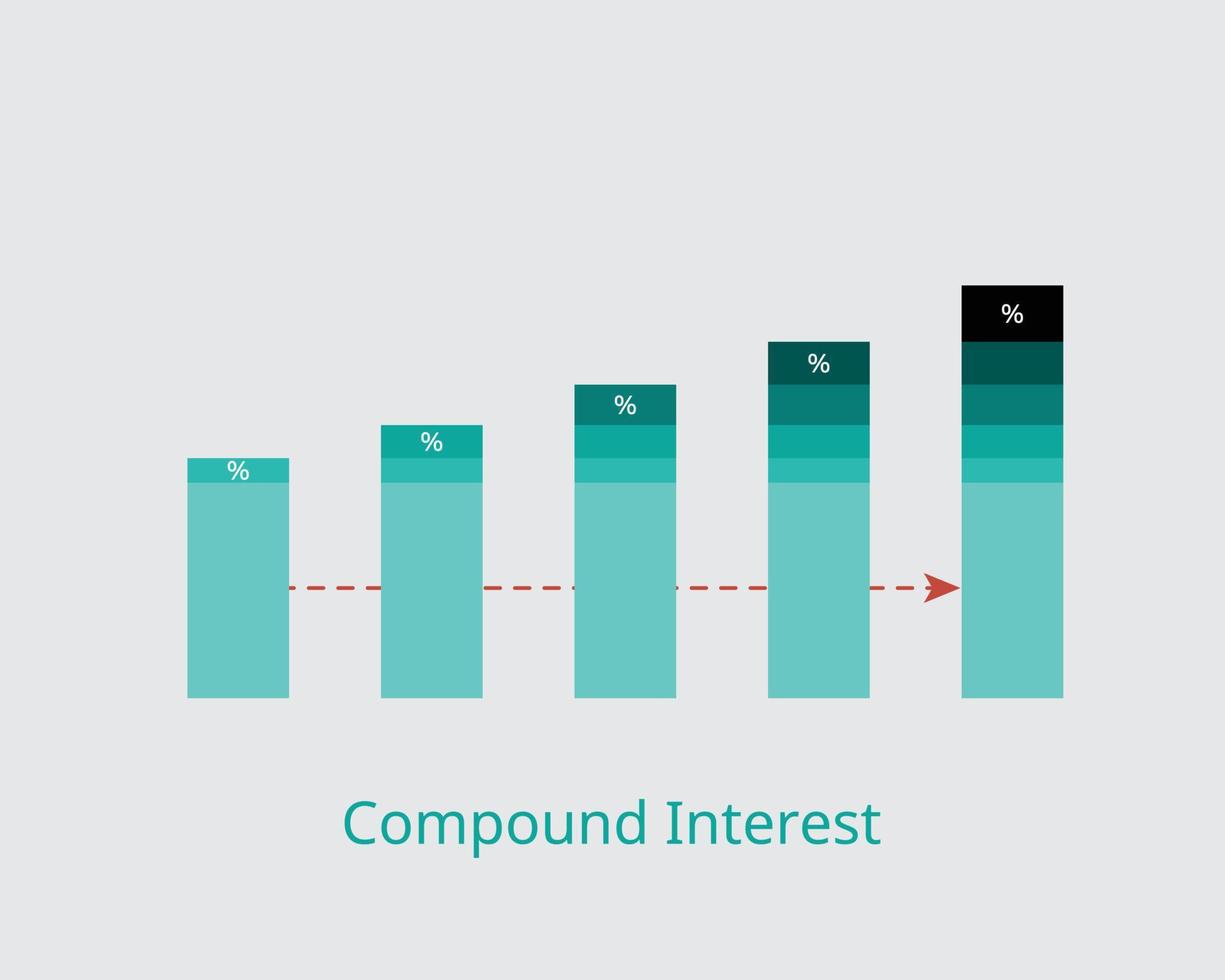 Compound interest or compounding interest is the interest on a loan or deposit calculated based on both the initial principal and the accumulated interest from previous periods vector