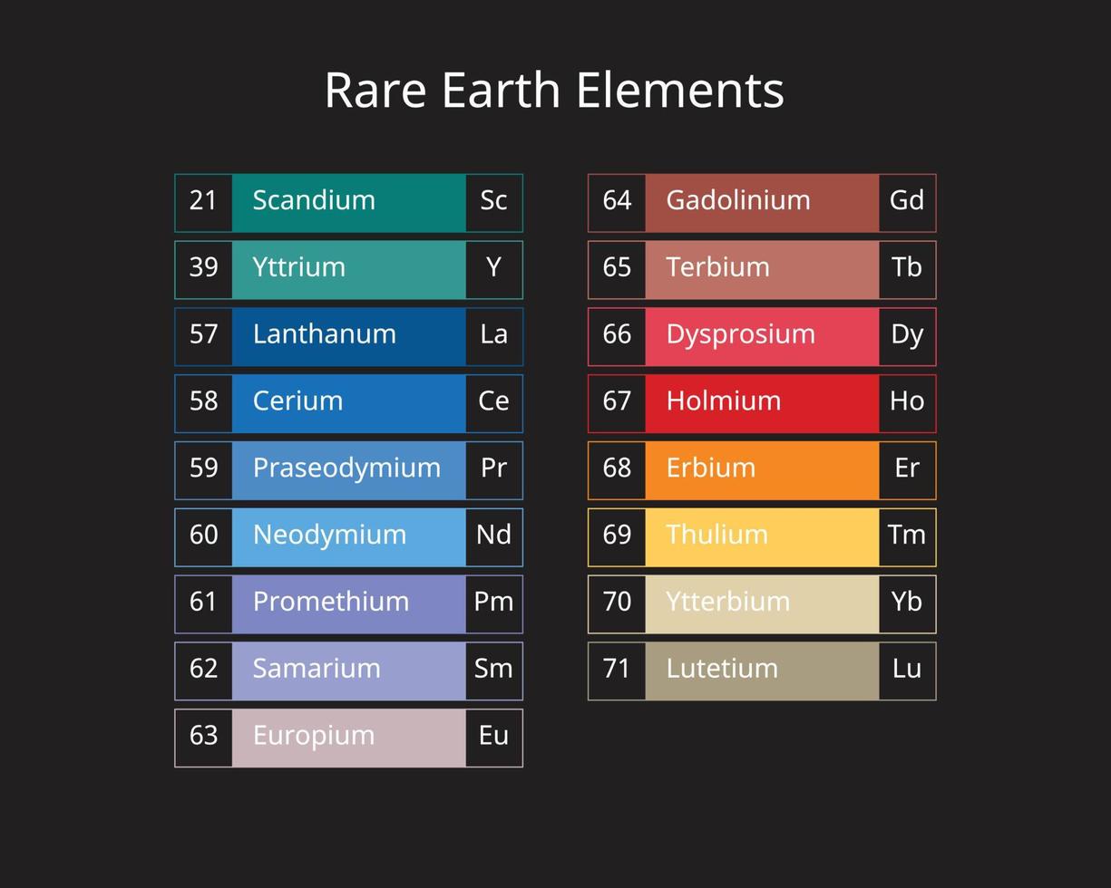 name of 17 Rare earth elements vector