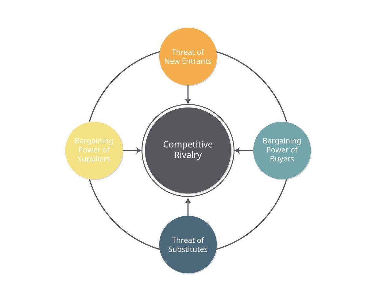 porter five forces model and analysis to Analyze your Businesses vector