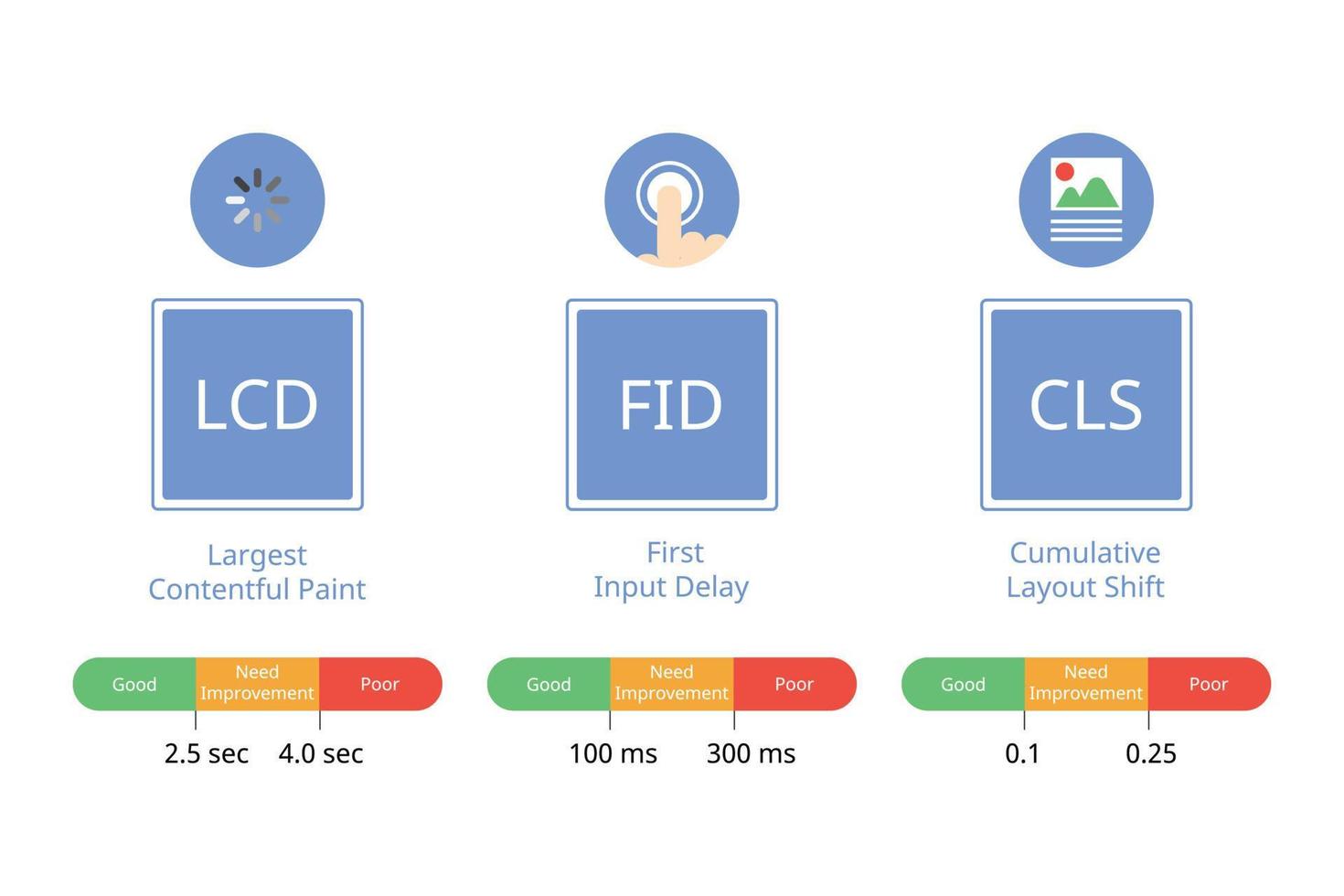 core web vitals for Web Performance Metrics with indicator vector