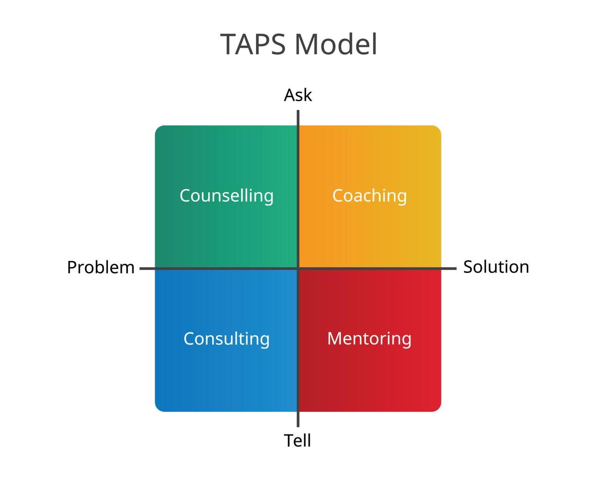 TAPS model with coaching, counselling, coaching and mentoring vector