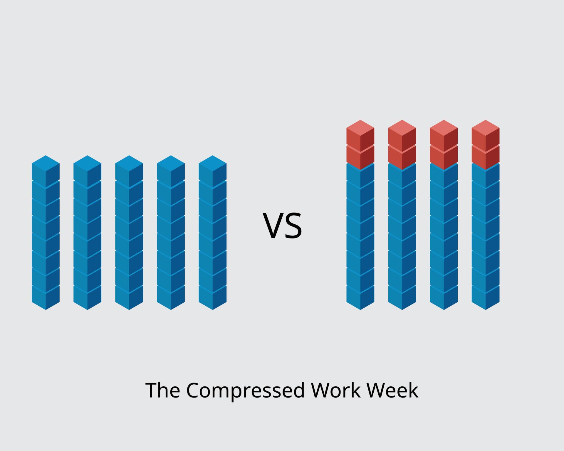 compare the difference between compressed work week and 5 day work week