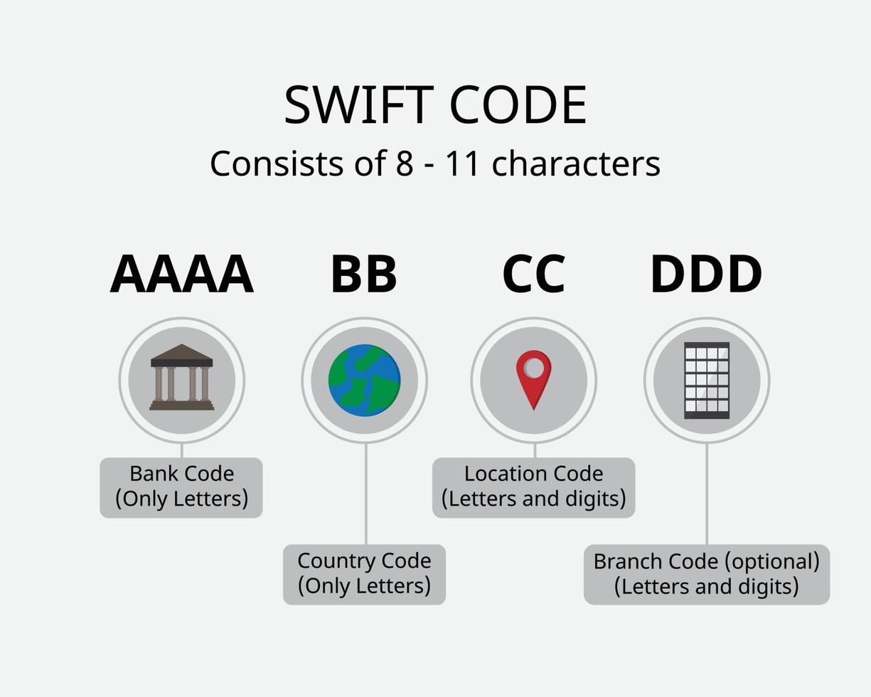 El código Swift o el número Swift son códigos de identificación comercial que se utilizan para identificar bancos e instituciones financieras a nivel mundial para transferencias al extranjero. vector