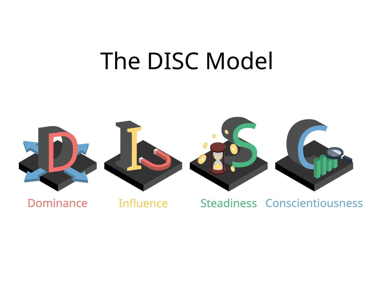 DISC assessment model for four main personality profiles of Dominance, influence, steadiness and conscientiousness vector