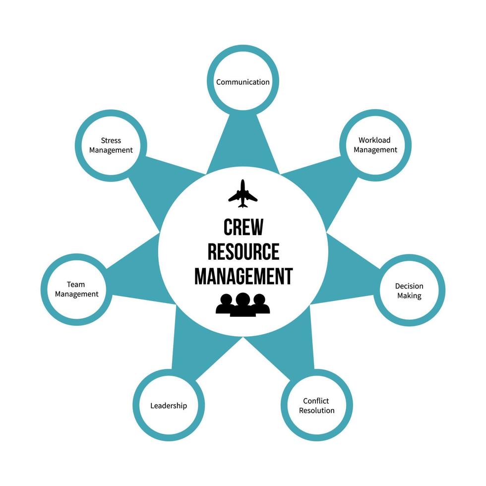 Crew Resource Management or cockpit resource management CRM infographic. Improving aviation safety fly training and Human resources theme vector