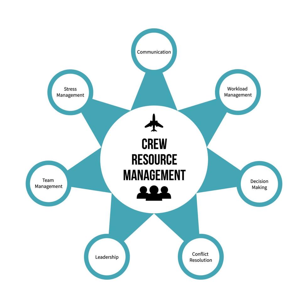 gestión de recursos de la tripulación o infografía crm de gestión de recursos de la cabina. mejora de la seguridad de la aviación tema de formación de moscas y recursos humanos vector