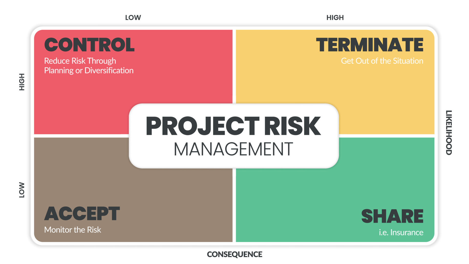 The project risk management matrix is a vector illustration of the