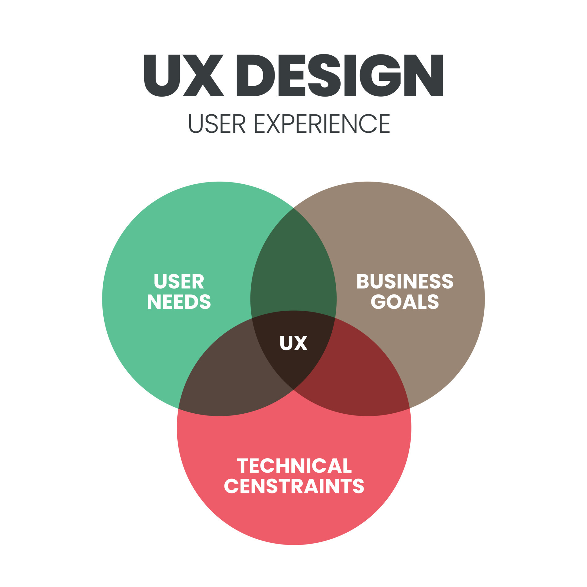 The UX Design Venn diagram is an infographic vector having for a