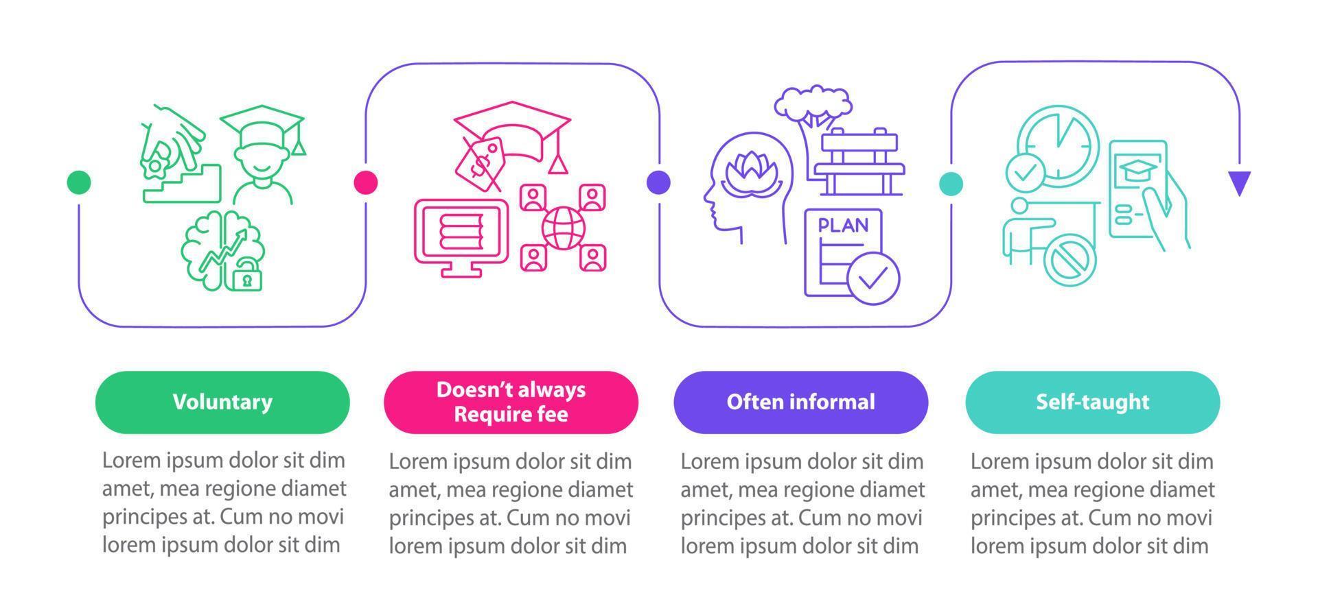 características de aprendizaje permanente plantilla infográfica cuadrada. visualización de datos con 4 pasos. gráfico de información de la línea de tiempo del proceso. diseño de flujo de trabajo con iconos de línea. vector