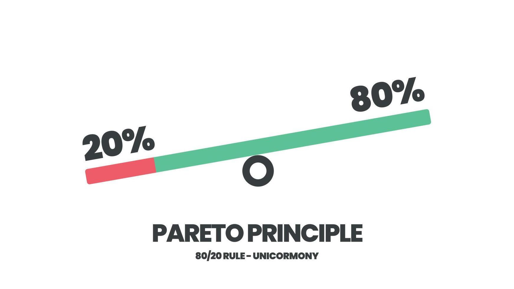 El principio de Pareto es un diagrama de análisis de la regla 80 20. la ilustración es un gráfico circular que tiene un ochenta por ciento y otras veinte partes para tomar decisiones en tiempo, esfuerzo y resultado o menos es más concepto. vector