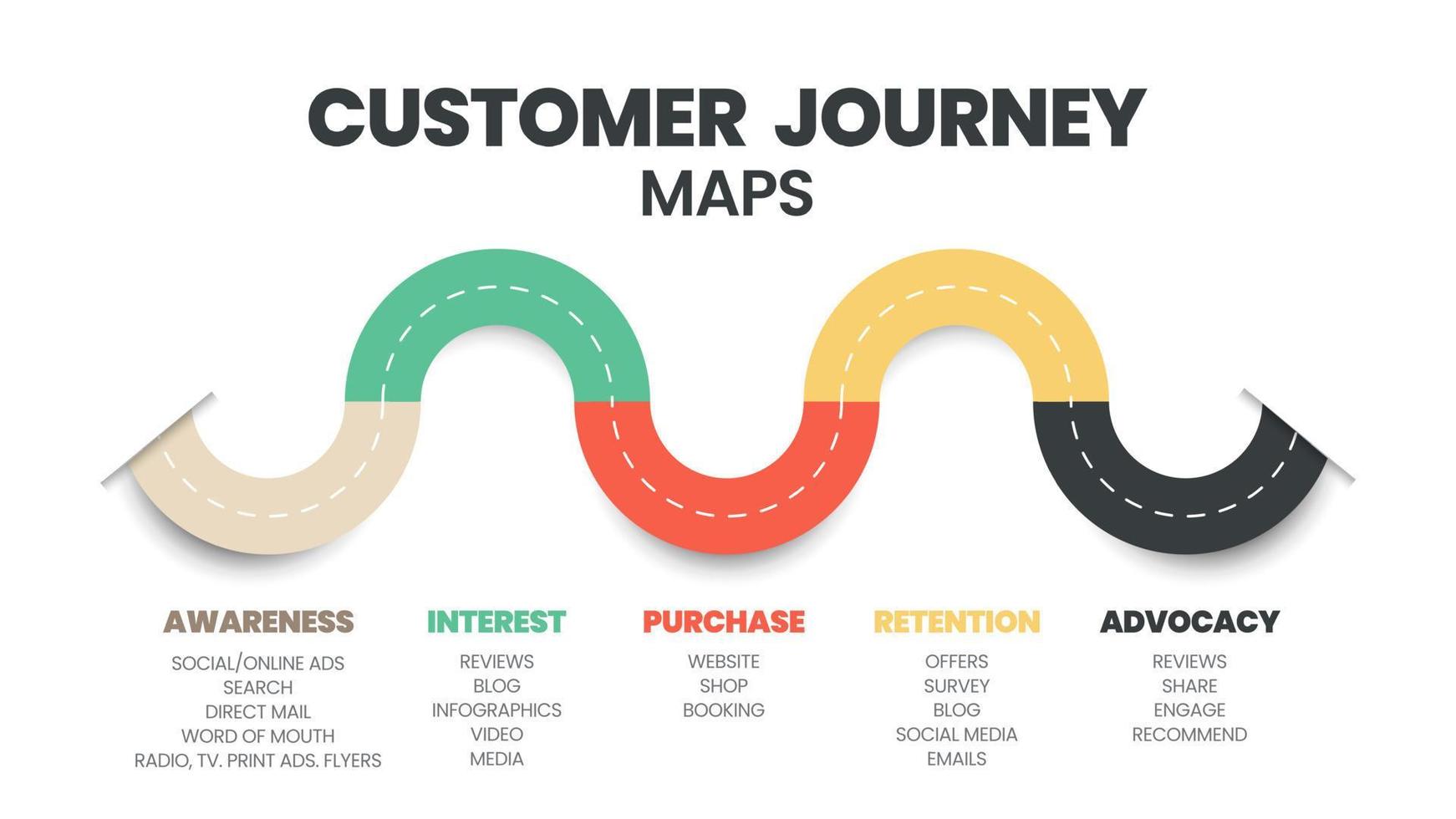 A customer journey map is a visual representation of the customer, the buyer or user journey. The story of your customers experiences is with a brand in touchpoints having awareness to advocacy vector