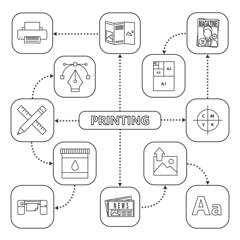 Printing mind map with linear icons. Polygraphy and typography concept scheme. Magazine, newspaper, printer, brochure. Isolated vector illustration