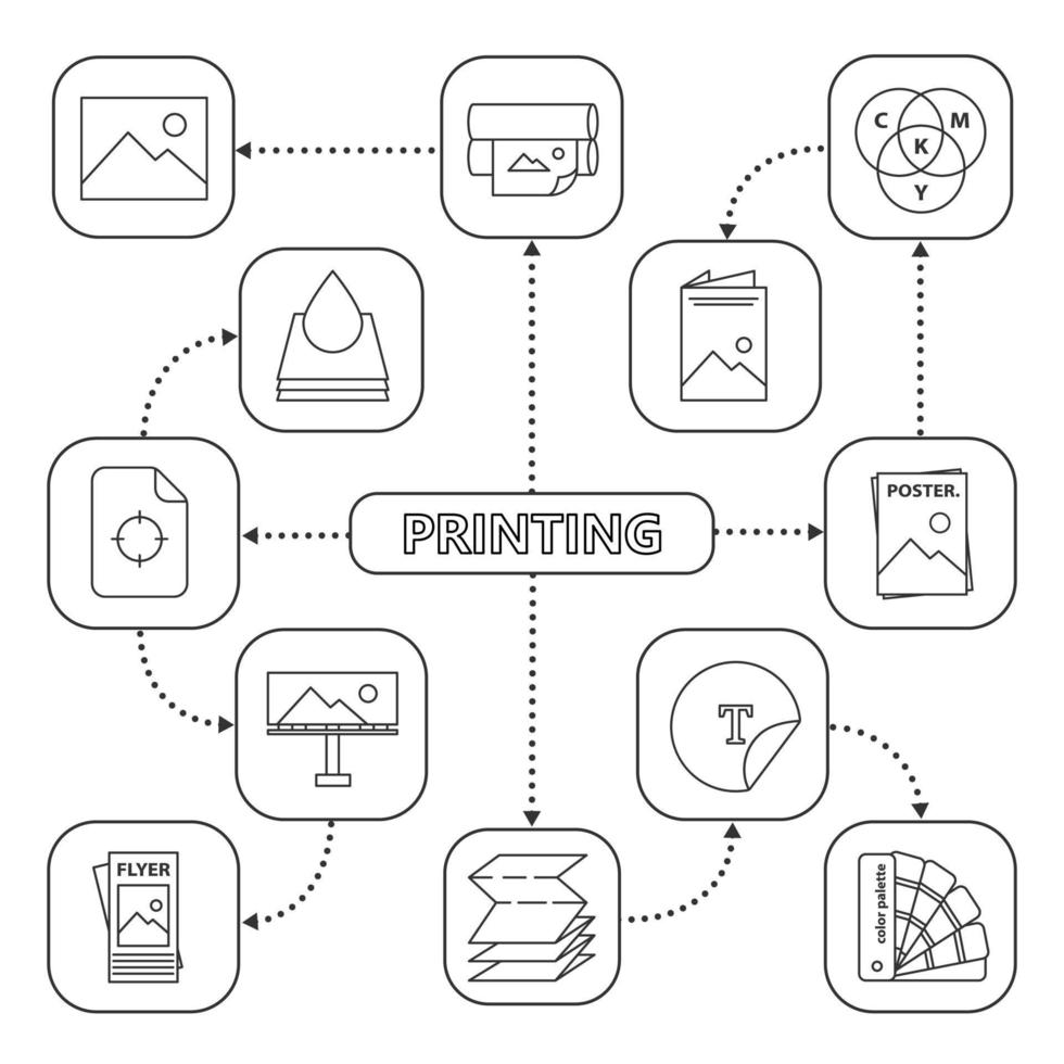 Printing mind map with linear icons. Polygraphy and typography concept scheme. Brochures, flyer, color model, mockups, templates. Isolated vector illustration