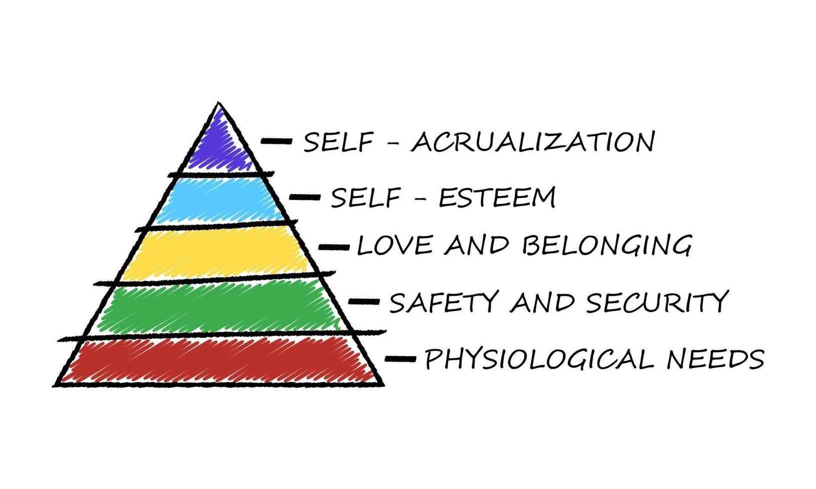 pirámide de maslow aislada sobre fondo blanco en estilo garabato. Conceptos sociales y psicológicos con cinco niveles de jerarquía de necesidades en la motivación humana. vector