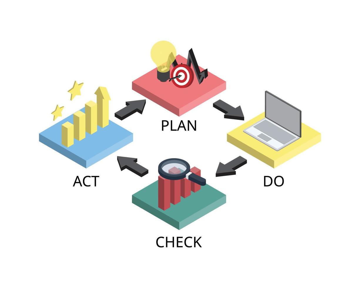 pdca o plan, do, check, act es un método iterativo de diseño y gestión utilizado en los negocios para el control y mejora continua de procesos y productos vector