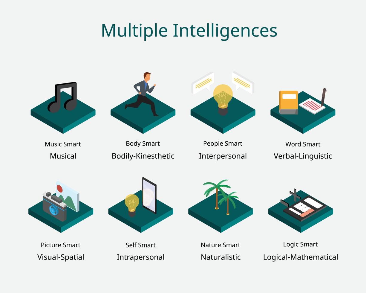 Las inteligencias múltiples es una teoría psicológica sobre las personas y sus diferentes tipos de inteligencias. vector