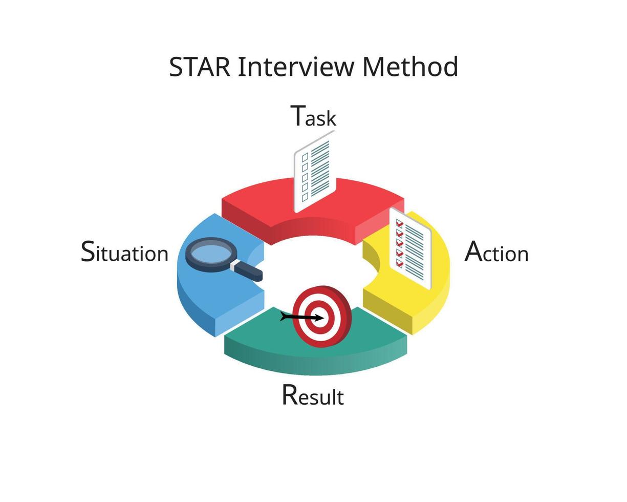 STAR method for Behavioral Interview Questions with icon vector