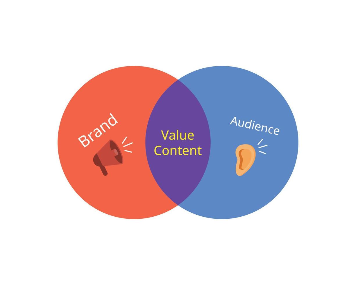 value content form what brand say to influence and attract more customers or audiences vector