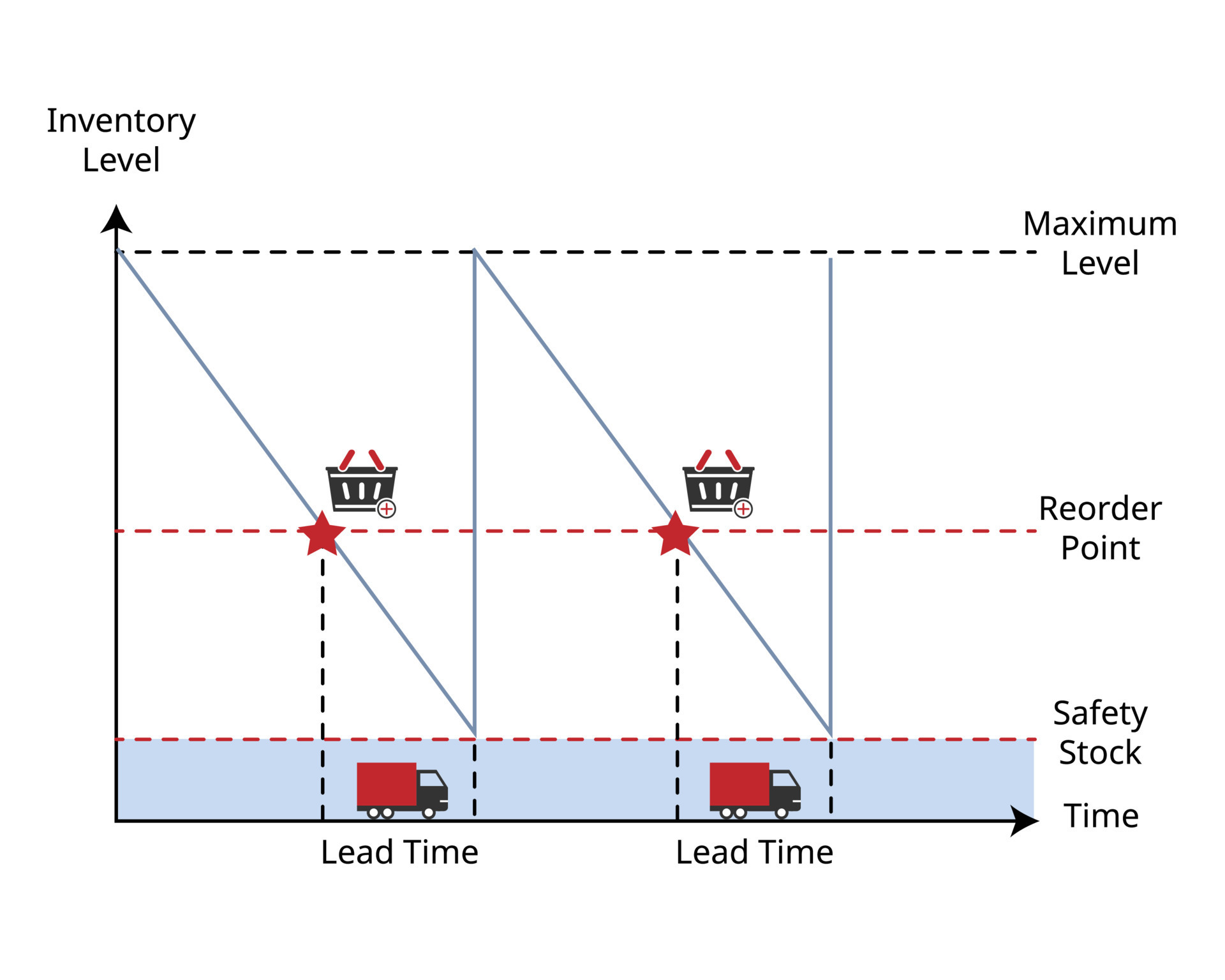 https://static.vecteezy.com/system/resources/previews/008/033/300/original/reorder-point-chart-is-a-specific-level-at-which-your-stock-needs-to-be-replenished-vector.jpg