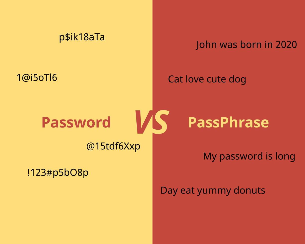 passphrase memorized secret consisting of a sequence of words or other text that a claimant uses to authenticate their identity. passphrase is similar to a password in usage vector