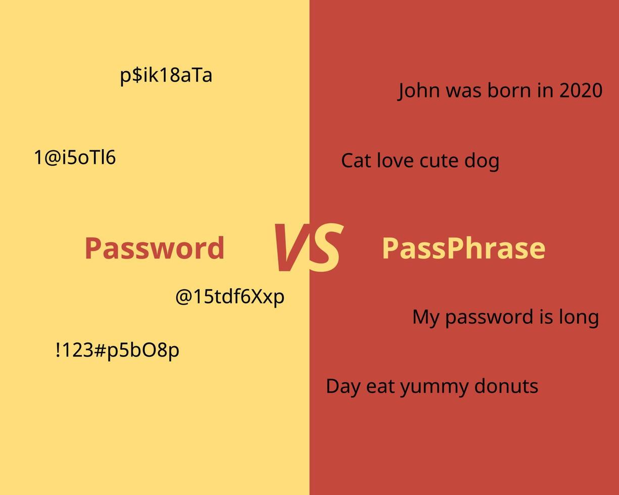 passphrase memorized secret consisting of a sequence of words or other