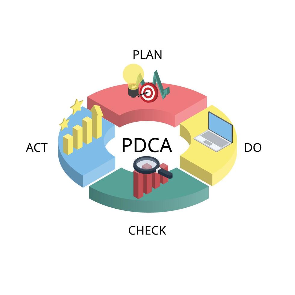 PDCA or plan, do, check, act is an iterative design and management method used in business for the control and continuous improvement of processes and products vector