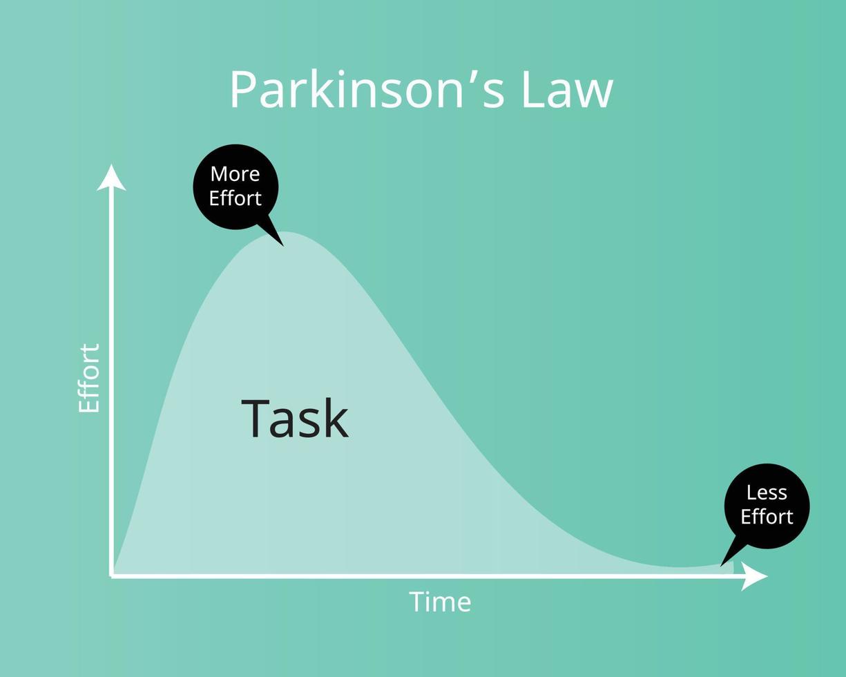 La ley de parkinson significa que el trabajo se expande para llenar el período de tiempo disponible para su finalización. vector