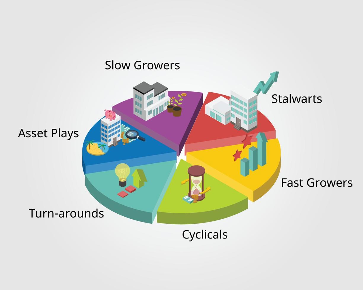 6 Categories of Stocks such as Slow growers, Stalwarts, Fast growers, Cyclical, Asset plays, and Turnarounds vector