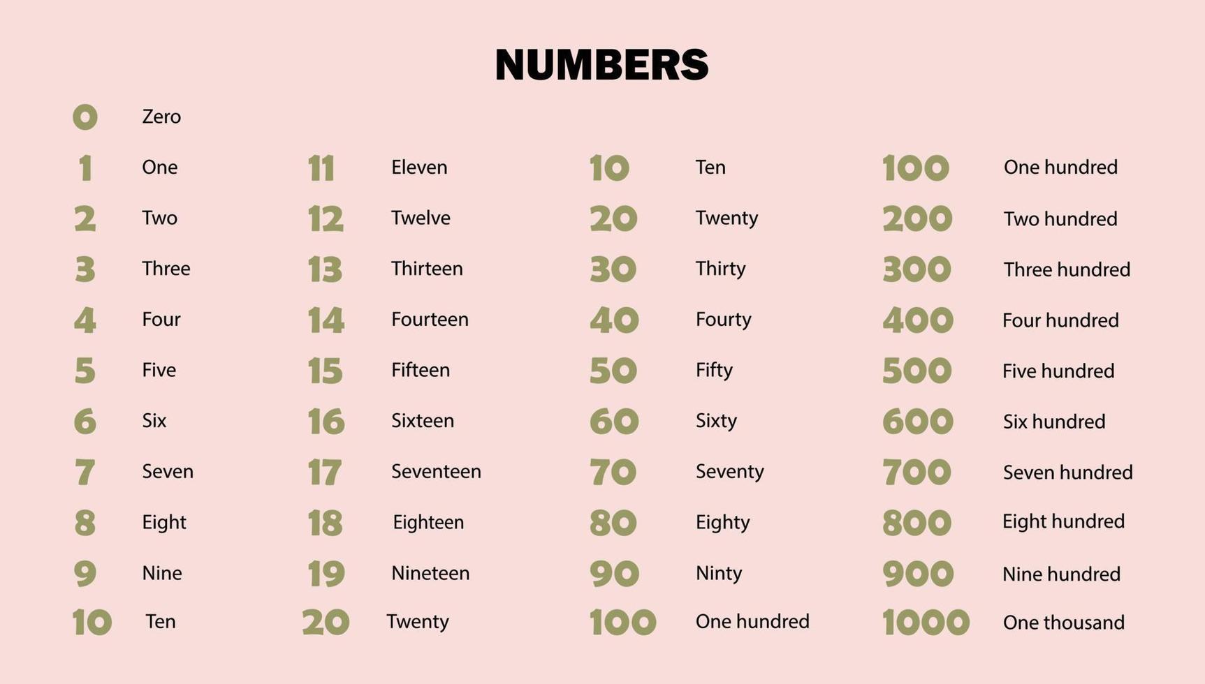 Poster with numbers from zero to one thousand. Educational material for the kids. Graphic design. vector