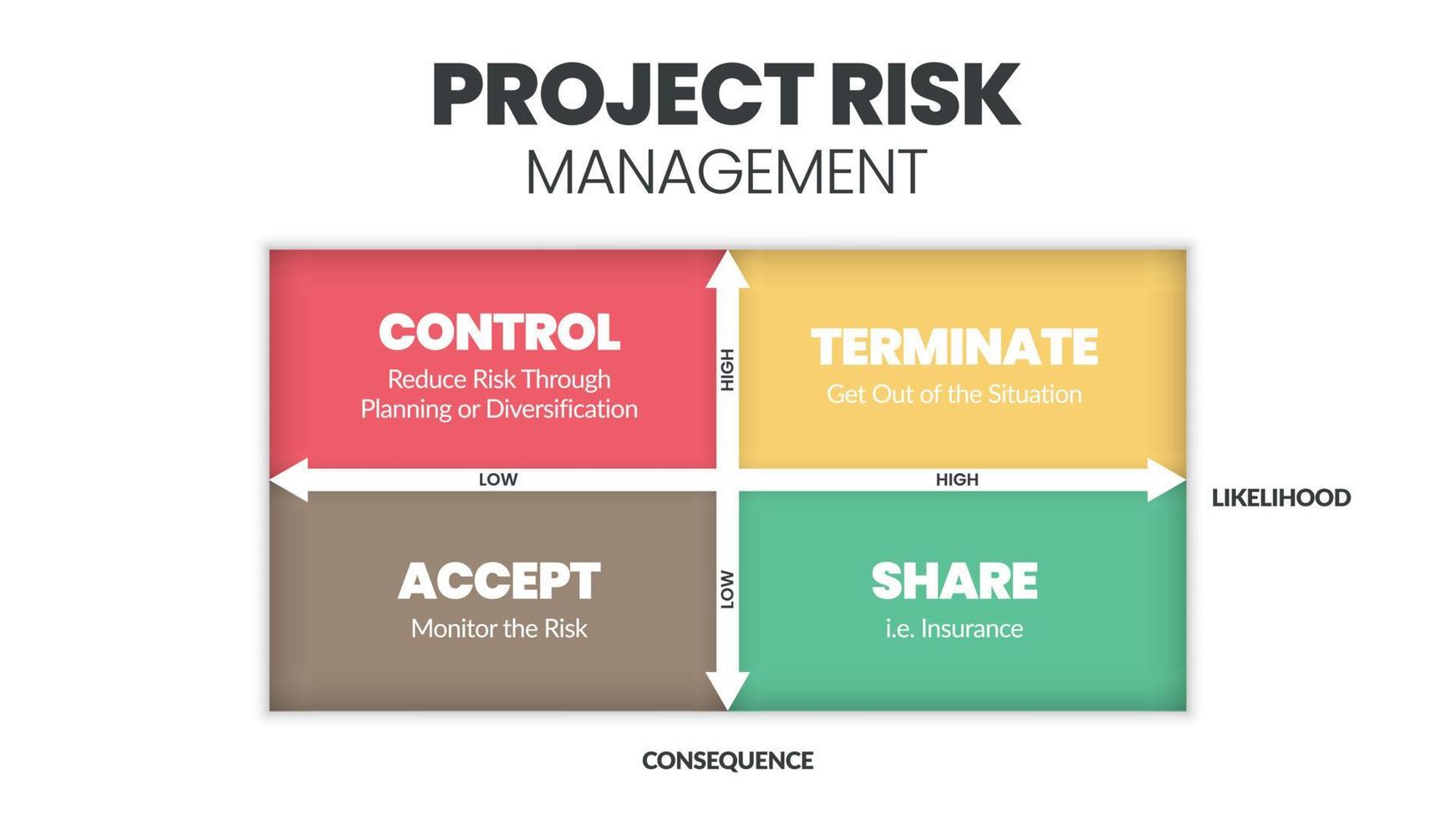 la matriz de gestión de riesgos del proyecto es una ilustración vectorial de la probabilidad y la consecuencia de los peligros en los proyectos a niveles bajo y alto. la infografía tiene control, rescindir, aceptar y compartir. vector