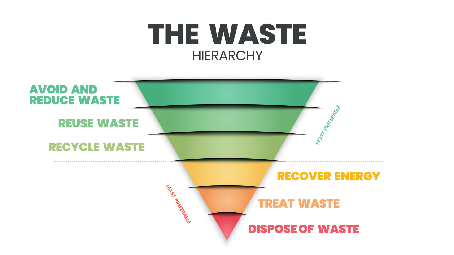 The waste hierarchy vector is a cone of illustration in evaluation on