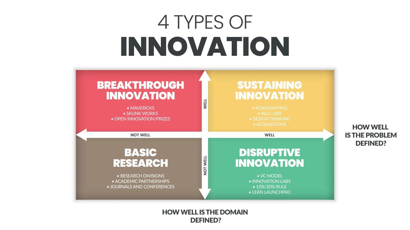 4 Types of Innovation matrix infographic presentation is a vector illustration in four elements Basic research, incremental, disruptive, breakthrough, and sustaining innovation for development