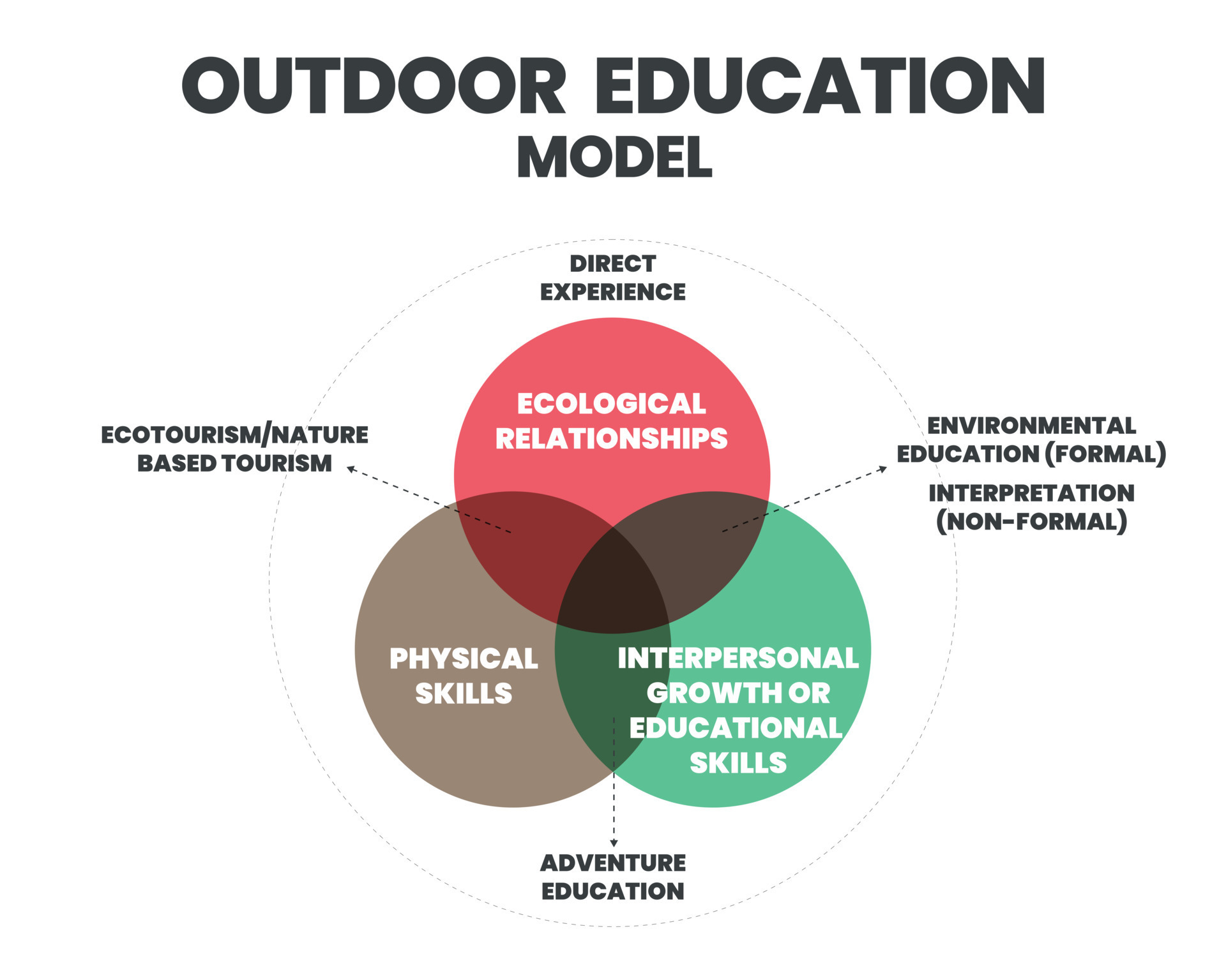 outdoor education debrief activities
