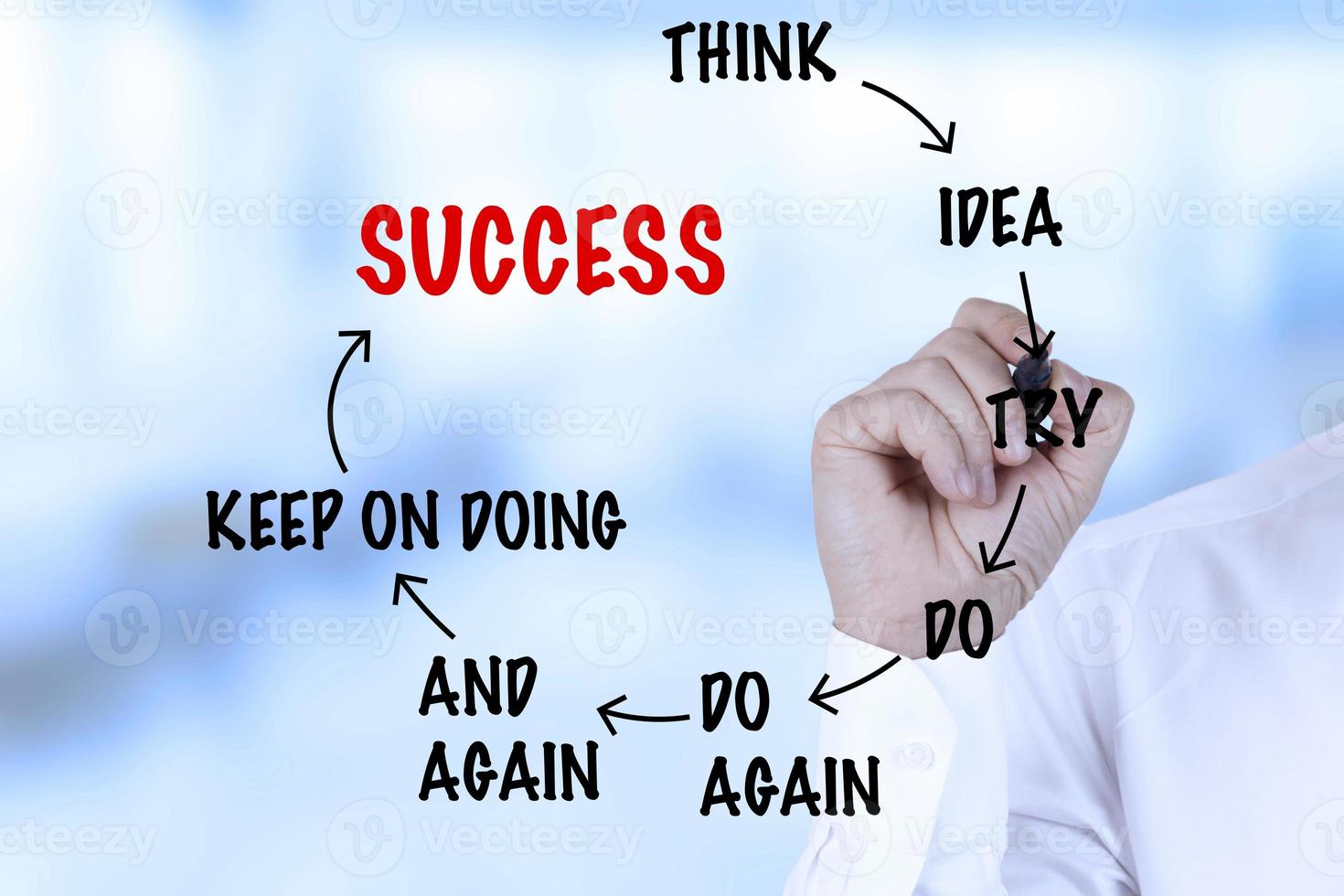Businessman hand draws success virtual diagram with words think, idea, try, do, do again, and again, keep on doing, success. photo
