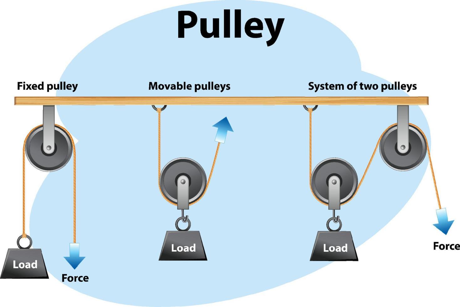 Different types of pulleys poster 8138706 Vector Art at Vecteezy