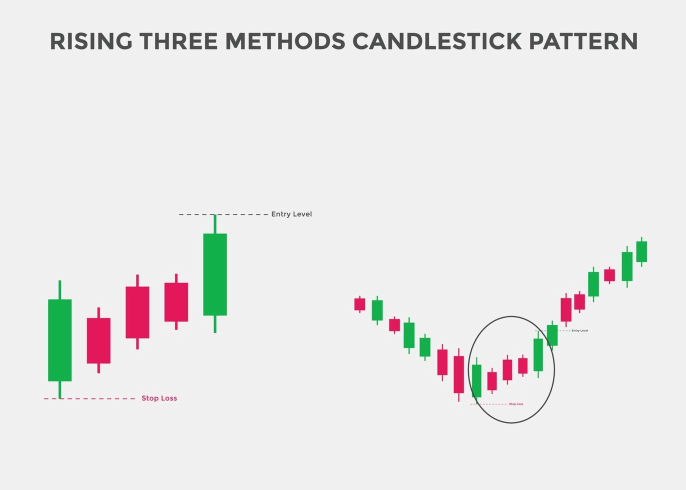 rising three Methods candlestick pattern. Rising Bullish candlestick chart. Candlestick chart Pattern For Traders. Powerful rising three Methods Bullish Candlestick chart for forex vector