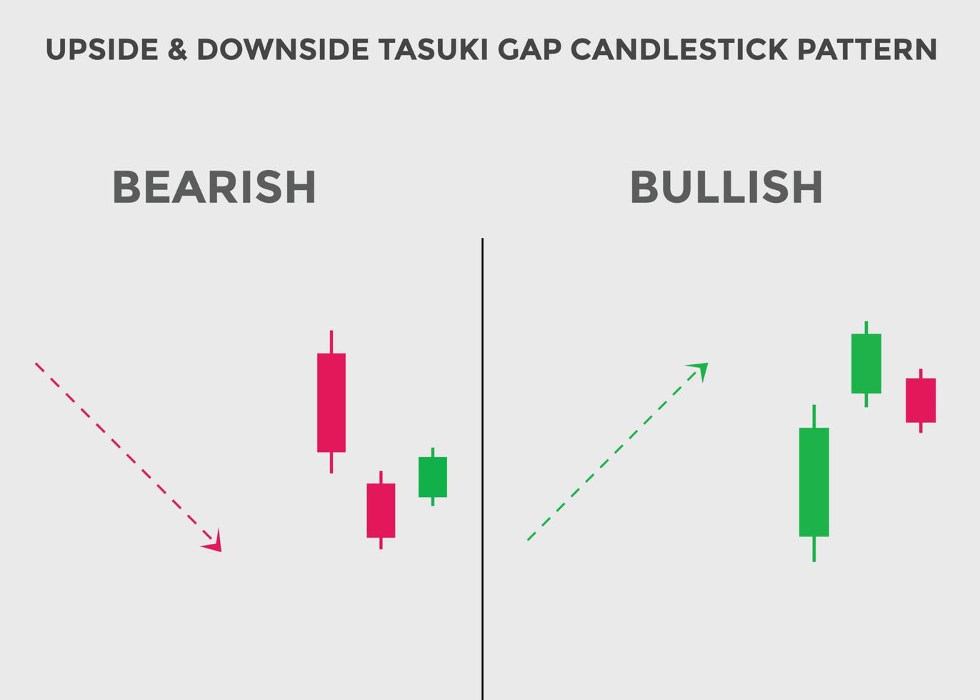 upside and downside tasuki gap candlestick patterns. Candlestick chart Pattern For Traders. Powerful bullish and bearish Candlestick chart for forex, stock, cryptocurrency. japanese candlesticks chart vector