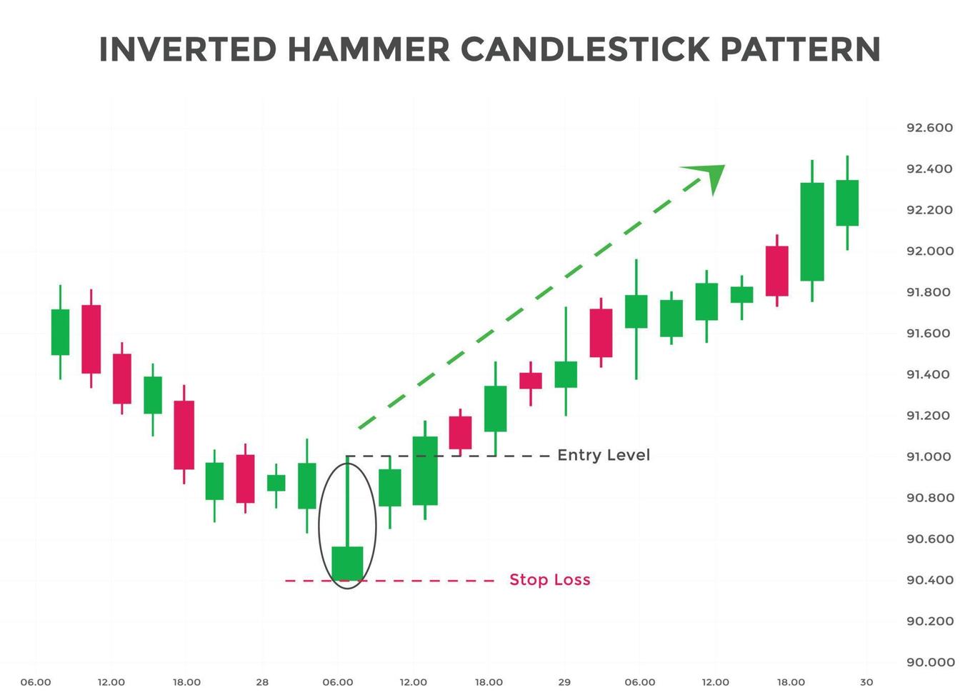 patrón de gráfico de velas de martillo invertido. patrón de gráfico de velas para comerciantes. poderoso gráfico de velas alcistas de contraataque para divisas, acciones, criptomonedas vector